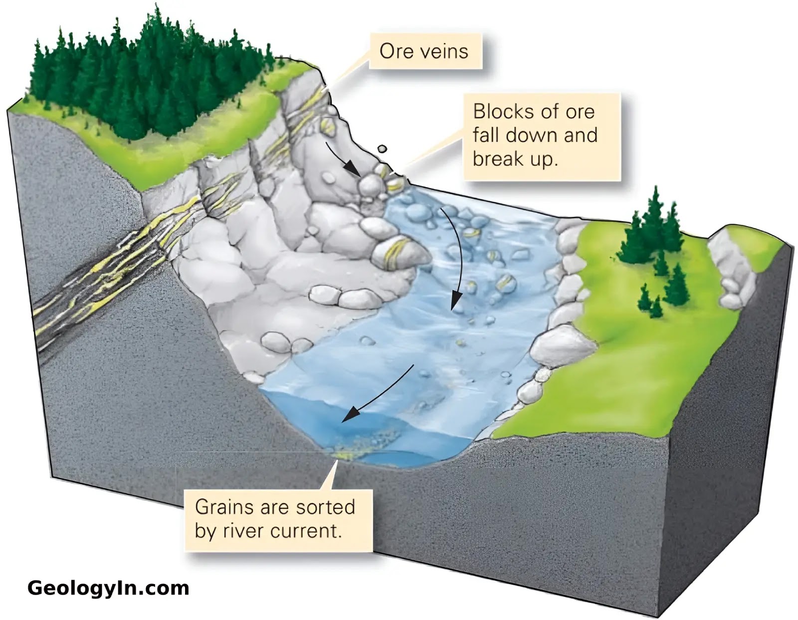 Gemstones and gold settling in a river after eroding from mountains